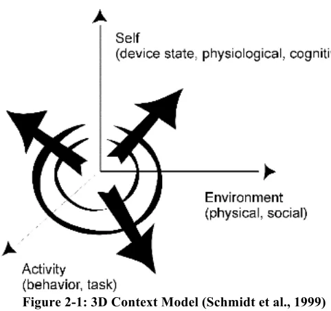 Figure 2-1: 3D Context Model (Schmidt et al., 1999) 