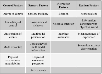 Table 2-5: Factors Hypothesized to Contribute to a Sense of Presence (Witmer and Singer, 1998) 