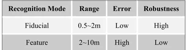 Table 2-6: Fiducial vs Feature recognition mode (Liarokapis et al., 2006b) 