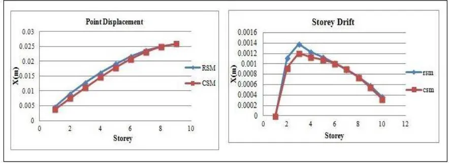 Fig 3: Base parameter plots of model with geometric irregularity  