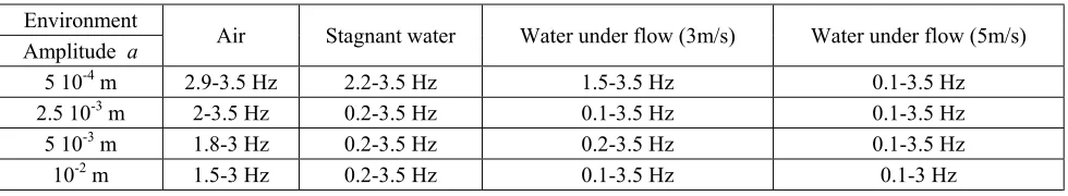 Table 1.  Description of swept frequency band used