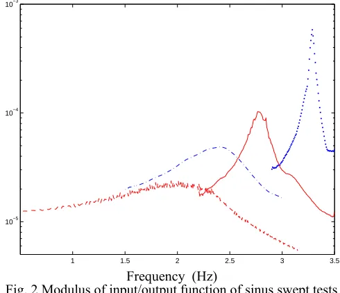 Fig. 2 Modulus of input/output function of sinus swept testsFrequency  (Hz)