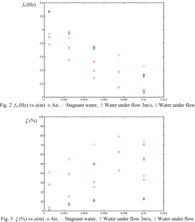Fig. 2  f0 (Hz) vs a(m)  ο Air, ٱ Stagnant water,  ◊ Water under flow 3m/s, ∆ Water under flow 5m/s