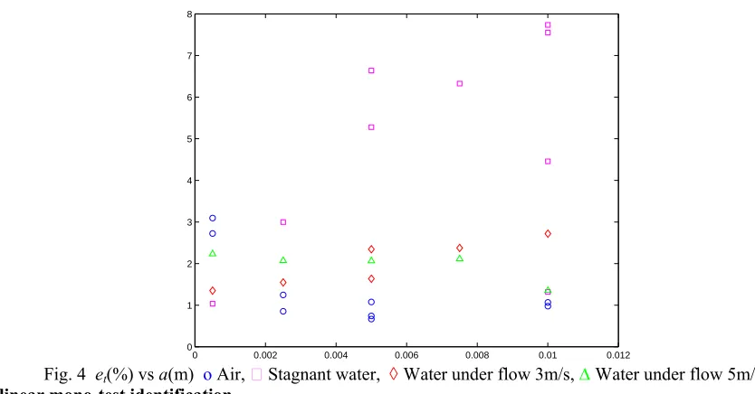 Fig. 4  eNonlinear mono-test identificationt(%) vs a(m)  ο Air, ٱ Stagnant water,  ◊ Water under flow 3m/s, ∆ Water under flow 5m/s 