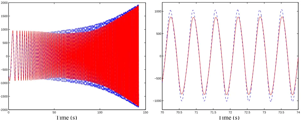 Fig. 7      Experimental resultant force (N), --- modelized resultant force (N) for 10-2 m amplitude test in water (5 m/s) 