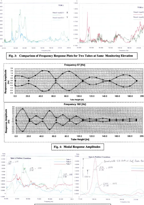 Fig. 3: Comparison of Frequency Response Plots for Two Tubes at Same Monitoring Elevation 