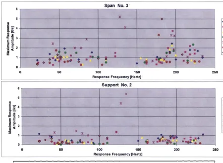 Fig. 6: Maximum Support and Tube Span Amplitudes for Reference Support Design 