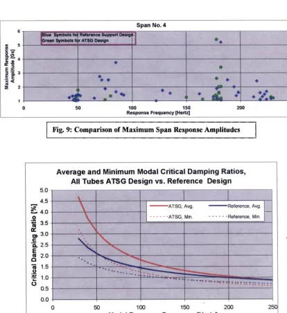 Fig. 10: Summary of Average and Minimum Modal Critical Damping Ratios 
