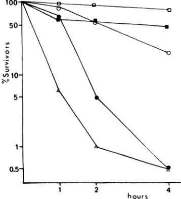 FIG.1.foraSamplesembryoA. water tsV45; Thermolabilityof tsV mutantstrains. (1 ml) offresh virus stocks were immersed in bath at 40 C4 0.1 and periodically assayed survival of plaque-forming ability on chicken cells at 30 C