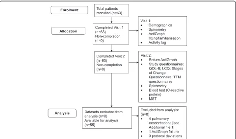 Figure 1 Study flow diagram showing patient enrolment, allocation and analysis. Abbreviations: QOL-B - Quality of Life Questionnaire-Bronchiectasis;Questionnaire, MarcusLCQ - Leicester Cough Questionnaire; Transtheoretical model (TTM) questionnaires - Marcus’s Self-Efficacy Questionnaire, Marcus’s Decisional Balance’s Processes of Change Questionnaire; MST - Modified Shuttle Test.
