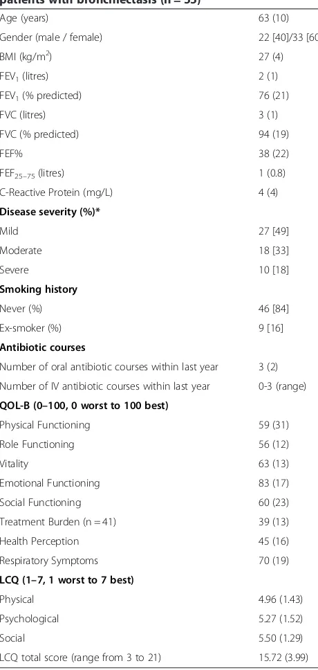 Table 2 Demographic and clinical characteristics ofpatients with bronchiectasis (n = 55)