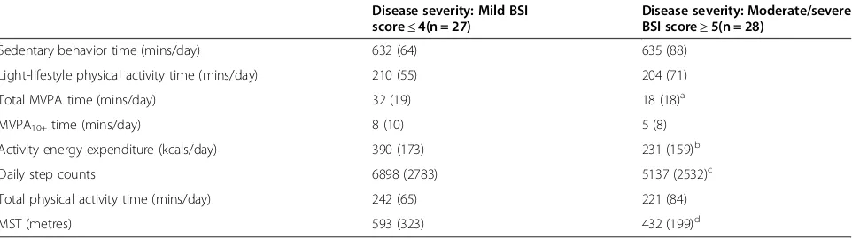 Table 4 Correlate variables for sedentary behaviour and physical activity for patients with bronchiectasis (n = 55) 