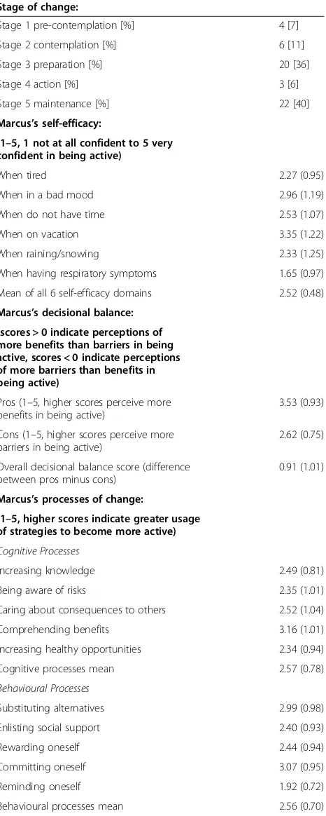 Table 6 Stages of change scores and TTM questionnairescores for patients with bronchiectasis