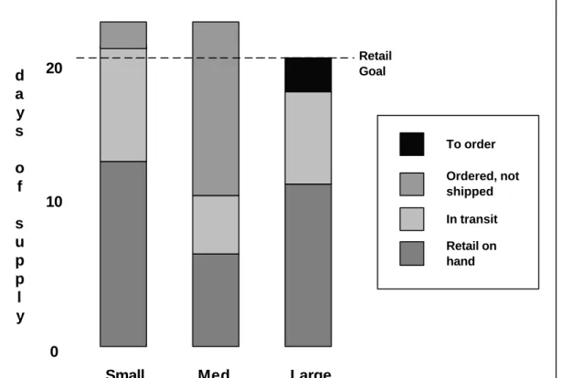 Figure 1. The decision support system indicates retail inventory status and the quantity of  each item to be ordered