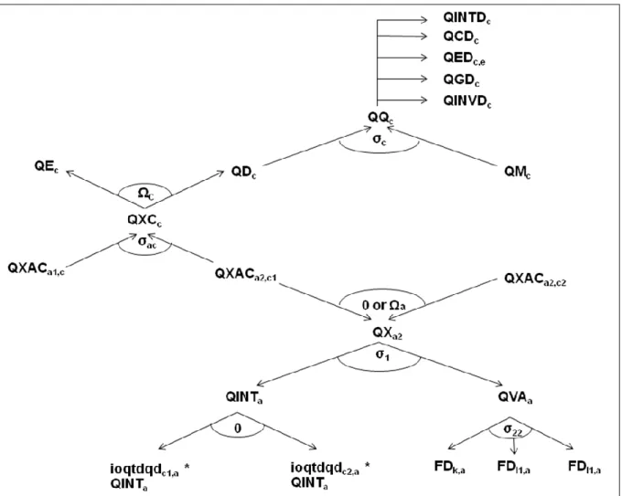 Figure 7:  Quantity relationships for the adjusted CGE model 