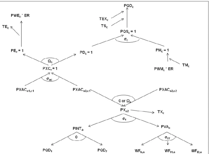 Figure 8:  Price relationships for the adjusted CGE model 