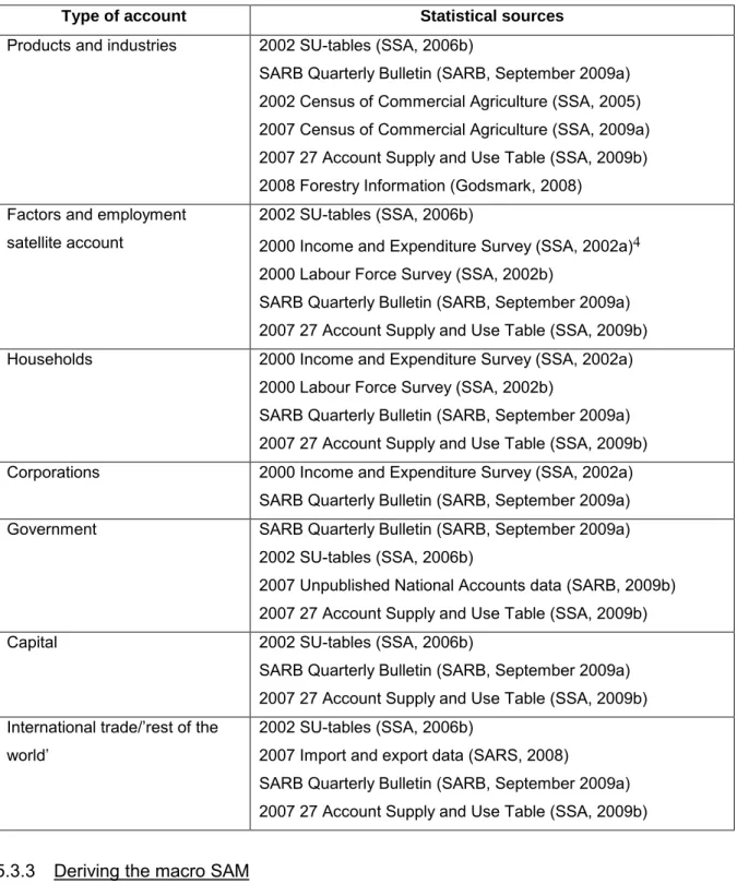 Table 15:  Data sources for each type of account in the SAM 