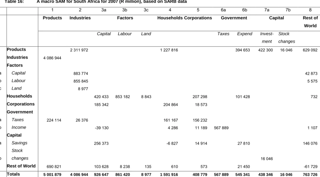 Table 16:  A macro SAM for South Africa for 2007 (R million), based on SARB data 