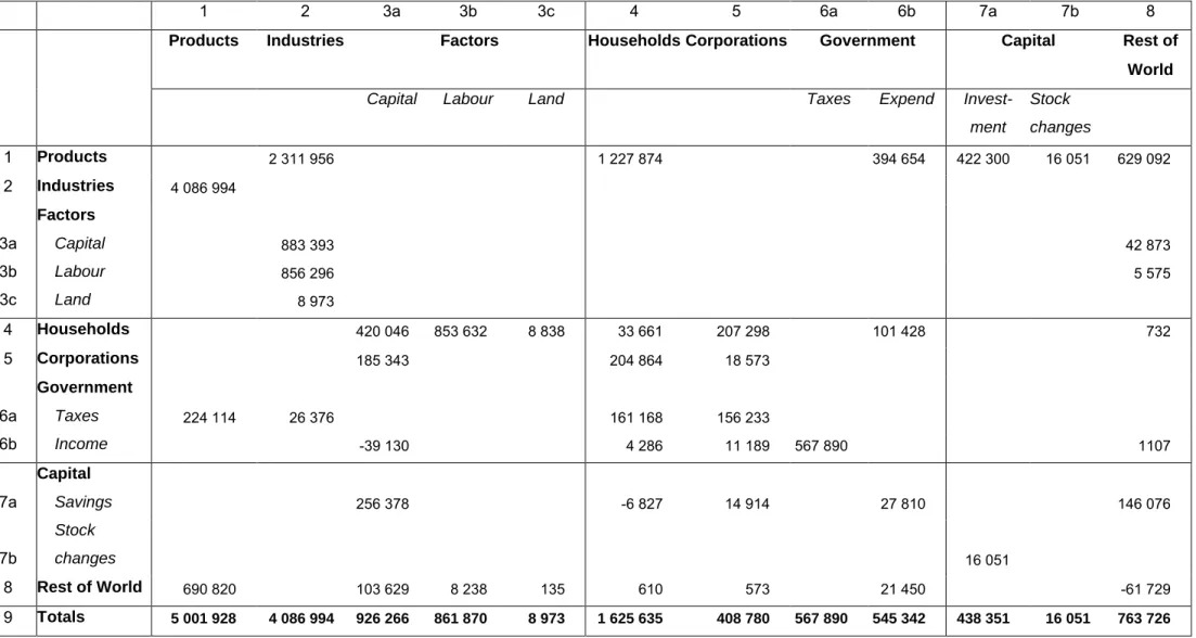 Table 18:  A macro SAM for South Africa for 2007 (R million), aggregated final SAM 