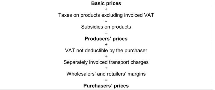 Table  1  gives  an  overview  of  the  main  differences  between  the  basic  prices,  producers‟ 
