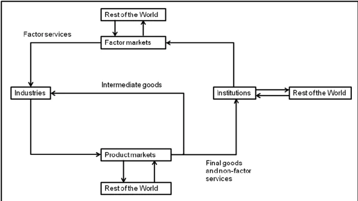 Figure  1  indicates  the  circular  flow  in the  economy.  Going  one way  (in the  direction of  the  arrows), the circular flow represents the flow of goods and services, while going the opposite  way  the  circular  flow  represents  the  flow  of  fu