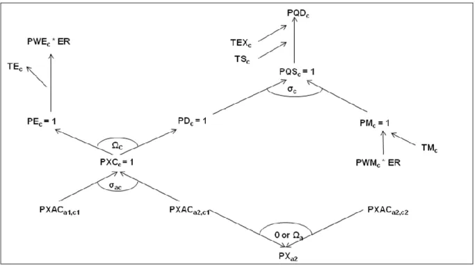 Figure 5:  Price relationships for the base CGE model: Other 