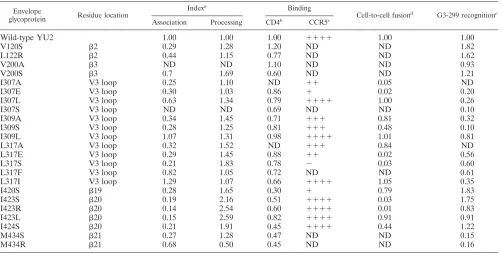 TABLE 1. Phenotypes of HIV-1YU2 mutants