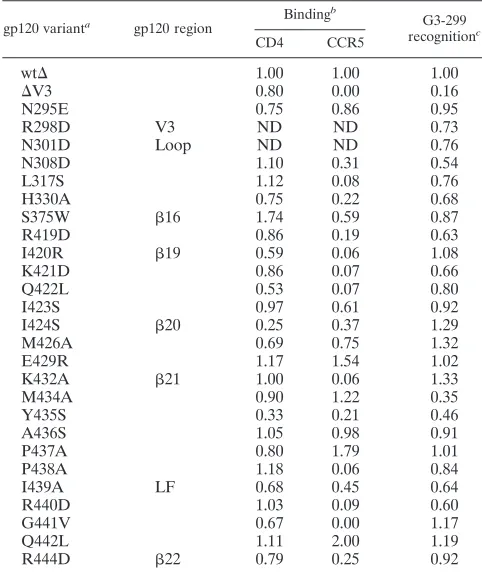 TABLE 2. Ligand binding by HIV-1 gp120 variants