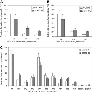 FIG. 5. Syncytium-forming ability of V3 insertion mutants with target cells expressing a CCR5 mutant