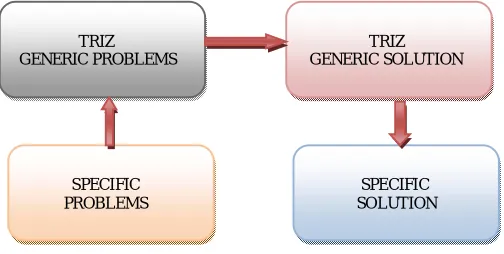 Fig. 1 The General Model For TRIZ Problem Solving 