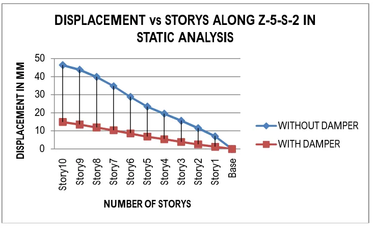 Table 6 Displacement comparison values in zone 5 soil 3 in static analysis 