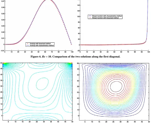 Figure 6. Re = 10. Comparison of the two solutions along the first diagonal.  