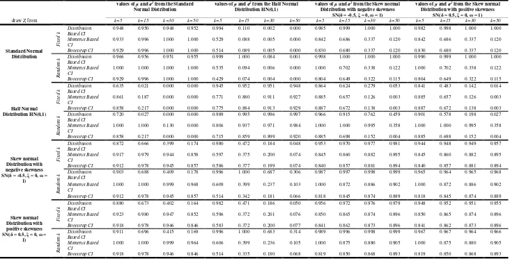 Table 2. Probability coverage of the different methods for confidence intervals (CI) according to the number of studies k