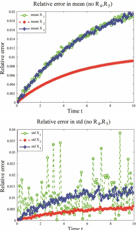 Figure 2relative error, between the biochemical system without 