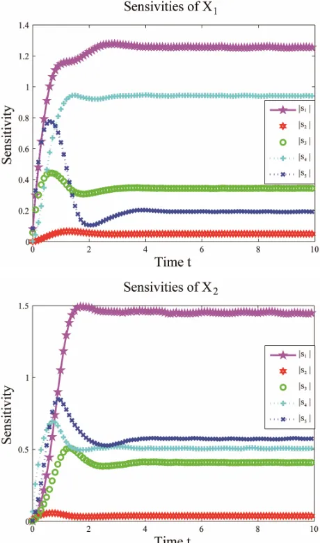 Figure 4presents the evolution of the relative errors in the mean 