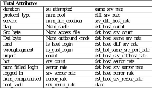 Table I The NSL-KDD Dataset Attributes 