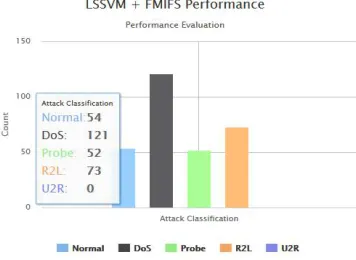 Fig. 3 LSSVM + FMIFS attack classification results 
