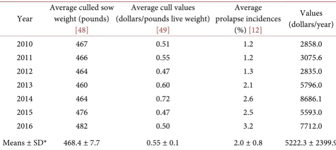 Table 2. Economic impact to sow prolapses.