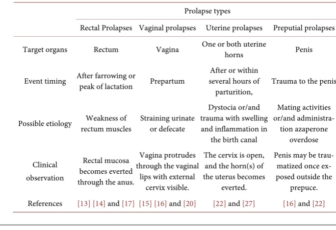 Table 1. Comparison the differences among prolapse types. 