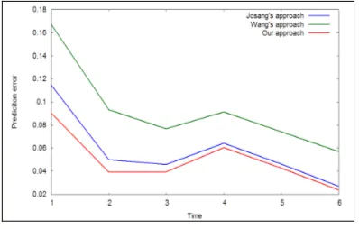 Fig. 2. Average prediction error for a Seller based on the ratings [1,5]  