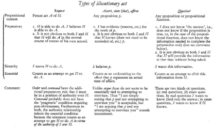 Figure 3.1 Excerpt of Types of Illocutionary Acts 21