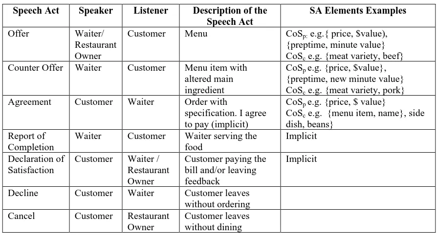 Table 6.2 Speech Acts and Elements in a Restaurant 