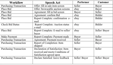 Table 7.1 Speech Acts to be Supported in an Auction Process