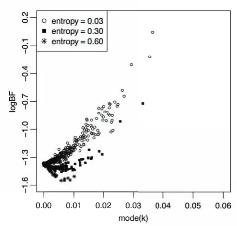 FIGURE S5.—Effect of increasing entropy in haplotype assignment on the relationship between logBF and mode(κ)