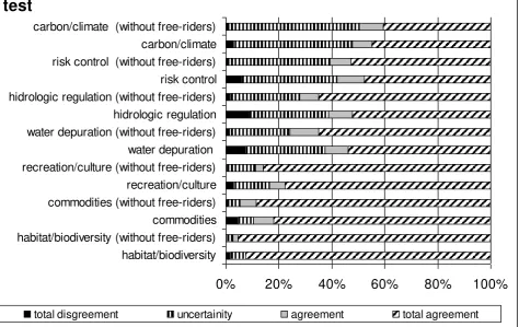 Figure 1 Percent distribution of the shared knowledge expressed by a 4 four point Likert scale (total agreement, agreement, partial disagreement / uncertainty, total disagreement) to stated wetlands ecological functions/benefits