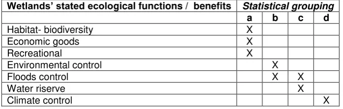 Table 2 uncertainty of the stated functions / benefits of wetlands. The uncertainty, inversely Significant differences (Friedman’s ANOVA) in the ecological knowledge proportional to the agreement sharing, increase from group a to d