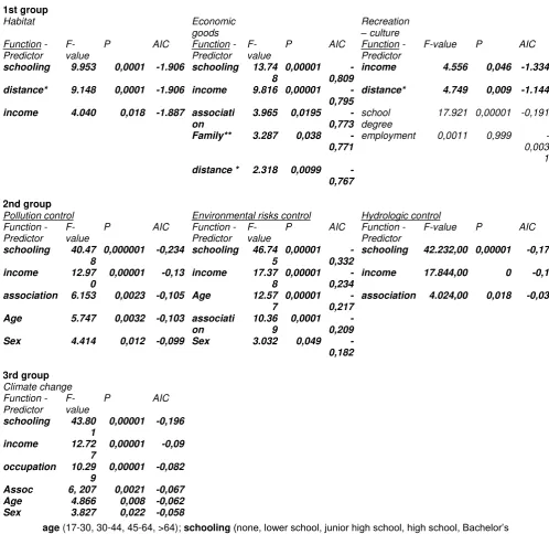 Table 3 F-values, P-values and model selection scores for the shared ecological knowledge of each wetland function, and the predictors used