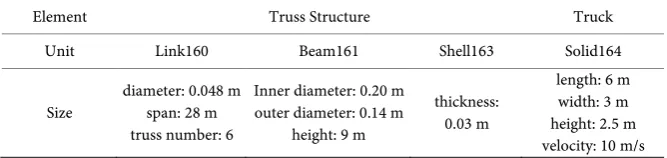 Table 1. Parameters of basic truss model. 