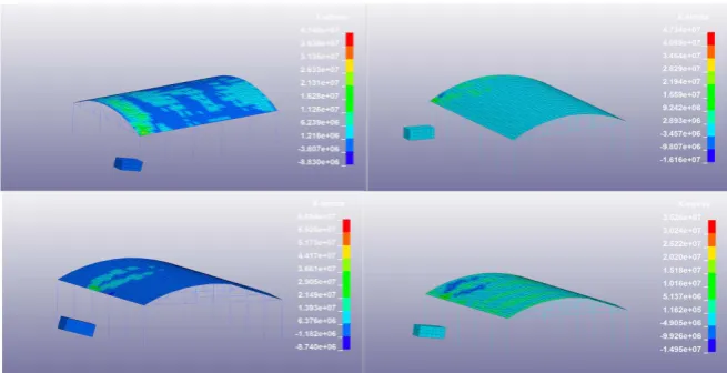 Figure 2. Structure performance plots under impact load on different positions. 