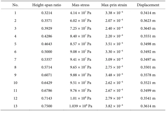 Figure 3. Structure performance plots under No. 7 load. 